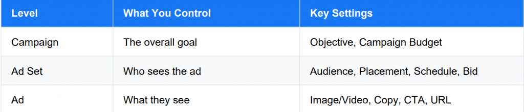 Set Up Your First Meta Ad Campaign
